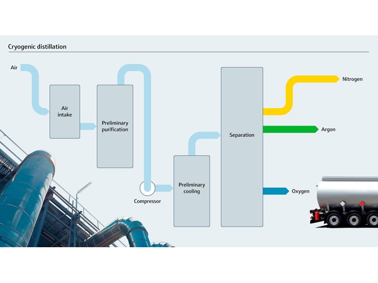 Cryogenic distillation process overview