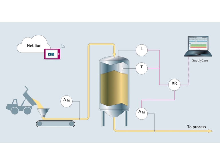 Efficient bulk solid management for safe operations