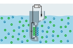 ISFET pH measuring principle ISFET pH measuring principle