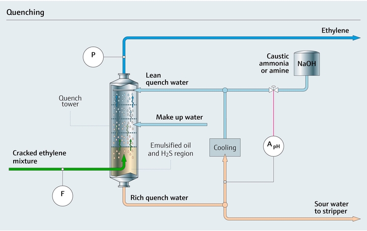 Detailed process overview of an olefin quenching tower in the chemical industry Process map of an olefin quenching tower