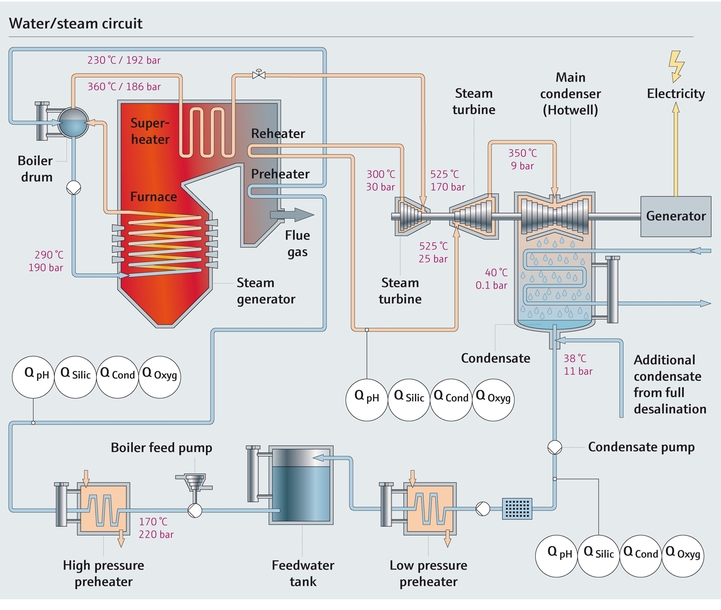 Water steam circuit and water quality monitoring parameters Process map of water steam circuit