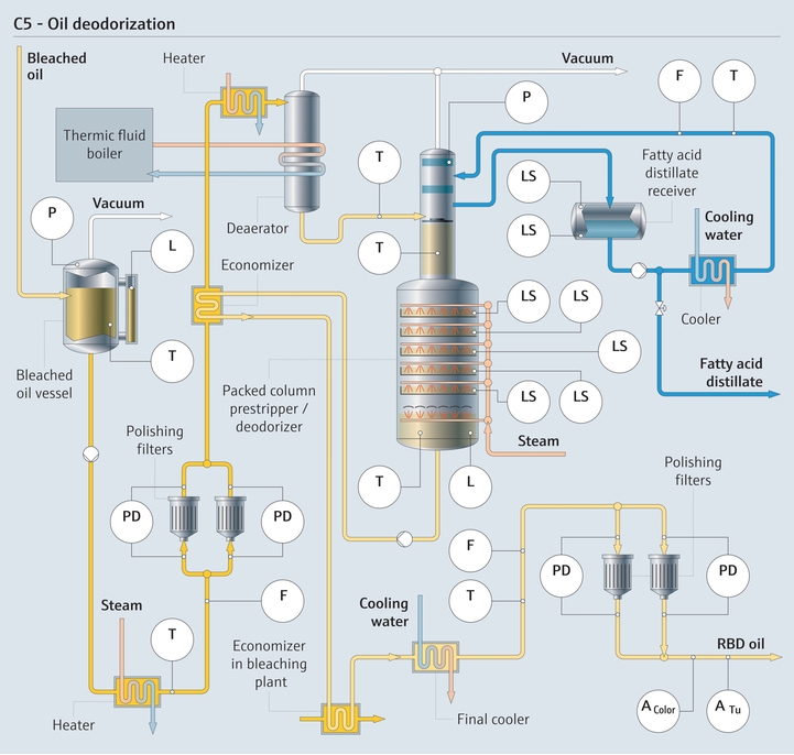 Deodorization process of edible oils