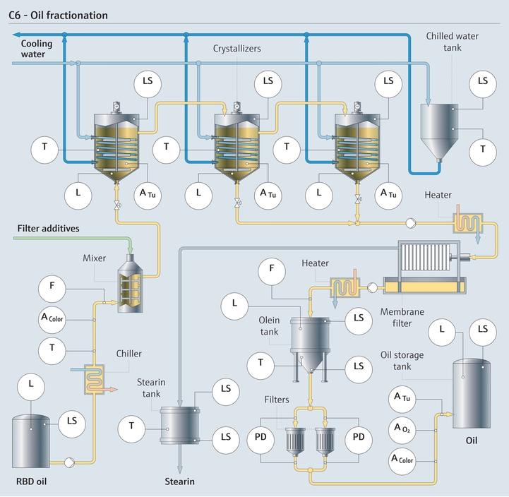 Dry fractionation process